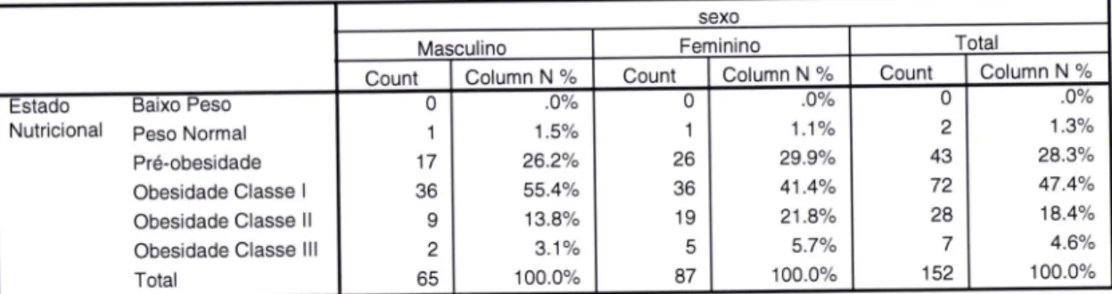 Tabela  10  - Distribuição  dos  Íuncionários  conforme  o seu estado  nutricional  (lMC) e por sexo
