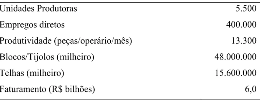Tabela 1: Dados de mercado do setor de cerâmica vermelha no Brasil. 