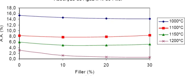 Figura 4: Resultados de absorção em função da composição de filler de basalto. Fonte: Rebmann; Coelho  e Salvetti (2001)