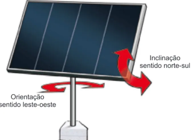 Figura 3.5: Rastreador solar azimutal.
