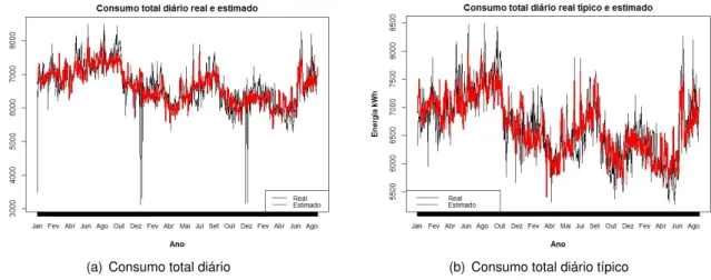 Figura 2.5: Consumo total diário (a) / típico (b) e os respetivos consumo estimados através do modelo de regressão.