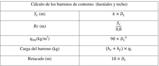 Tabla 3-4 - Resumen para el cálculo del diseño de los barrenos de contorno 