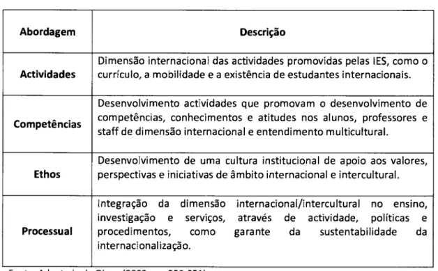 Tabela n.e  7 -  Categorização  das  abordagens  da  internacionalização