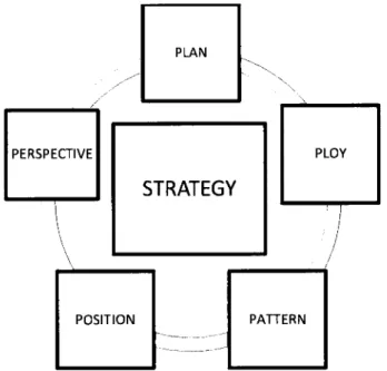 Figura  n.e  1-  Five  Ps&#34;  da  estratégia,  segundo Mintzberg