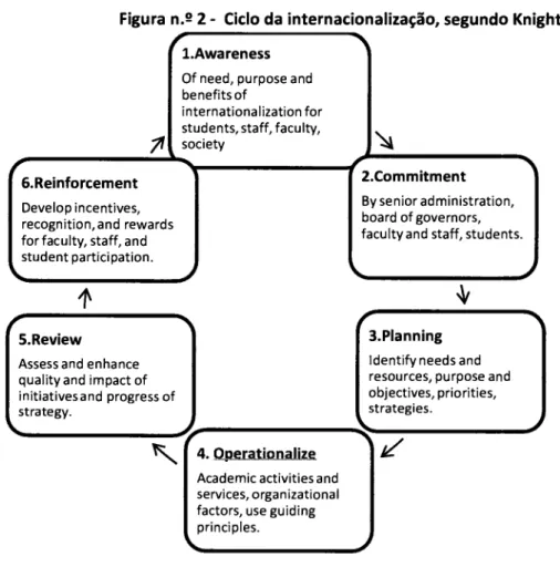 Figura  n.e  2  -  Ciclo  da internacionalização,  segundo Knight l.Awareness