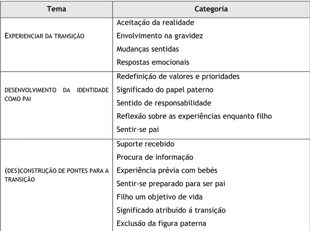 TABELA 1: Unidades temáticas e categorias resultantes da análise da informação recolhida 