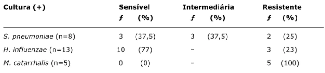 Tabela 5 - Perfil de resistência à penicilina (*) em 26 isolados bacterianos de amostras de efusão e otite média com efusão