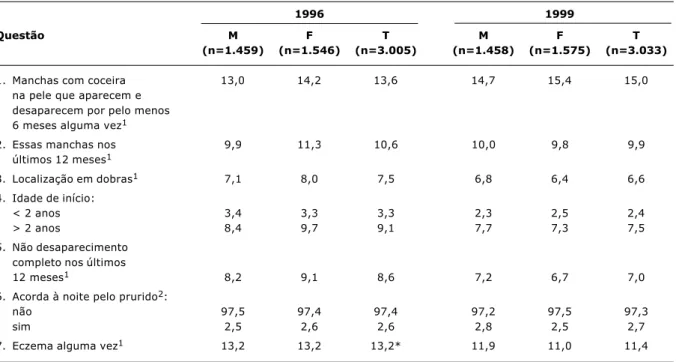 Tabela 2 - Escolares de 6-7 anos, segundo o sexo masculino (M), feminino (F) e número total (T), e respostas afirmativas às questões do questionário ISAAC em 1996 e 1999  Módulo Eczema