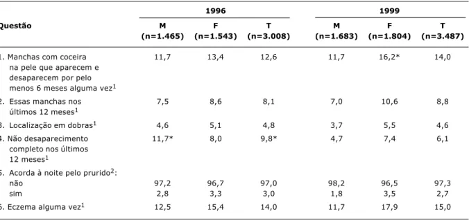 Tabela 3 - Adolescentes de 13-14 anos, segundo o sexo masculino (M), feminino (F) e número total (T), e respostas afirmativas às questões do questionário ISAAC em 1996 e 1999  Módulo Eczema