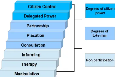 Figure 1: Arnstein's Participation ladder (source: Arnstein 1969)