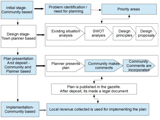 Figure 2 below shows the planning steps followed, importantly,  80% of the input comes from  the community to enable them own the plan.