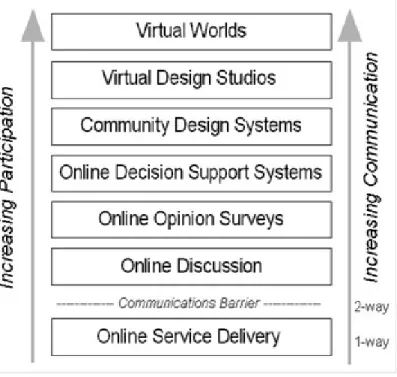 Figure 4: Advanced participation ladder (source: Carver 2001)