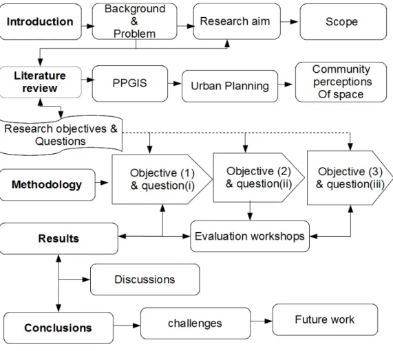 Figure 5: Thesis structure