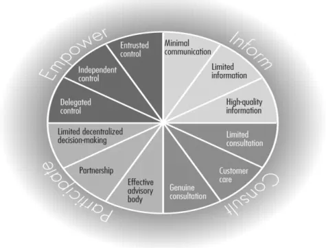 Figure 7: The wheel as a model for participation. (source: Davidson 1998)