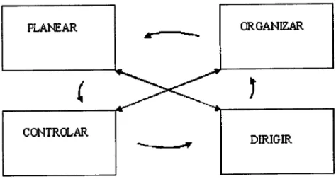 Figura  2.1  -  Funções  da Gestilo  [Teixeira,  1998]