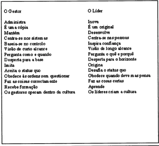 Figura  2.2-O  Gestor  e  o  Líder  [Hooper  et aI,20031