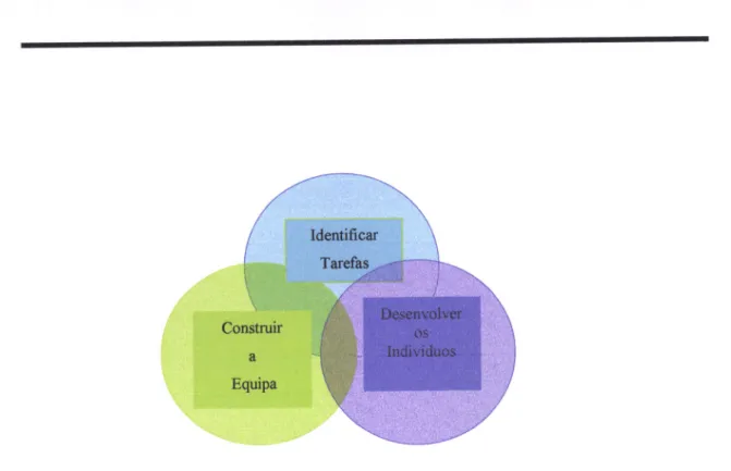 Figura  3.1  -  Os  üês círculos  de John  Adair  sobre  as  funções da liderança [Adair,  1988]