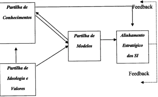 Figura  4.2  -  Modelo  Conceptual  entre o CIO  e  toda  a  CE  [Preston  et al, 20041