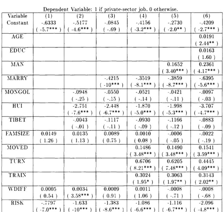 Table  2:  Probit  Regression  Results 