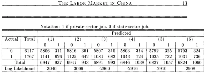 Table 3:  Summary statistics  for  probit  regressions 