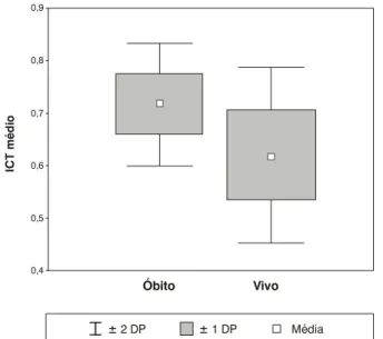 Figura 4  - Box &amp; Whisker Plot do índice cardiotorácico médio em relação ao óbito (p &lt; 0,0001)0,90,80,70,60,50,4ICT médioÓbito± 2 DP± 1 DP MédiaVivo