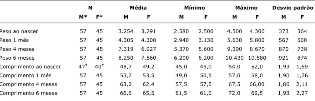 Tabela 1 - Medidas-resumo dos pesos (g) e comprimentos (cm) das crianças nas diferentes idades segundo o sexo (PROAME, Belém, PA, 2000/2001)