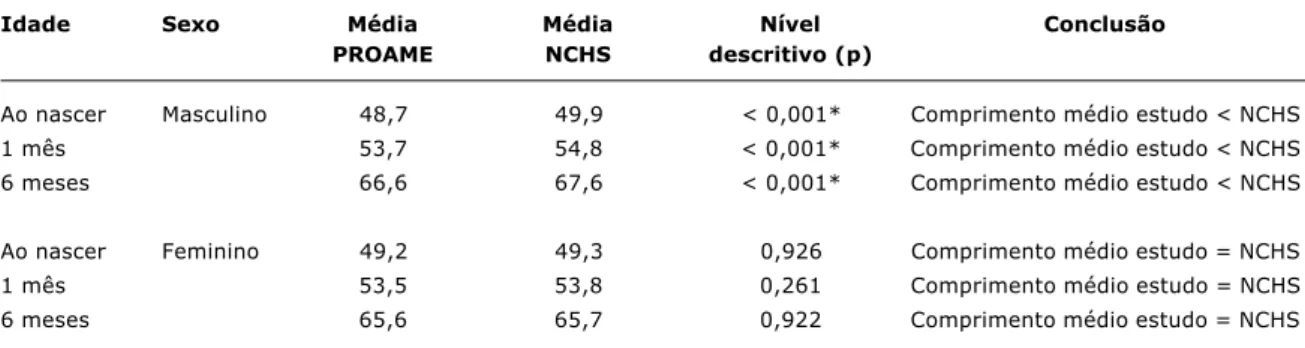 Tabela 3 - Resultados inferenciais do teste de comparação das médias dos comprimentos (cm) nas diferentes idades segundo o sexo com os valores de referência NCHS (p &lt; 0,05)