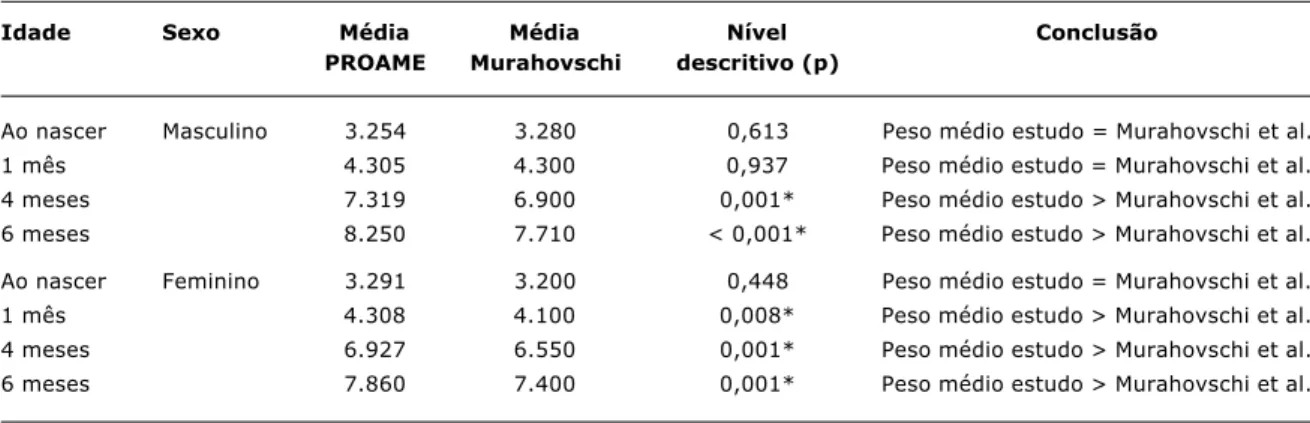 Tabela 4 - Resultados inferenciais do teste de comparação das médias dos pesos (g) nas diferentes idades segundo o sexo com os valores de Murahovschi et al