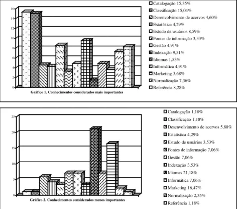 Gráfico 1. Conhecimentos considerados mais importantes