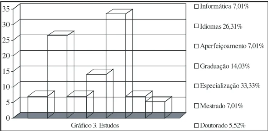 Gráfico 4. Funções exigidas