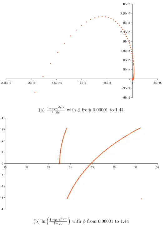 Figure 2.1: The logarithm in equation (2.43), considering τ = 30, κ = 1, σ = 0.5 and