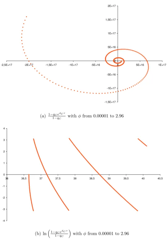 Figure 2.2: The other logarithm in equation (2.47), considering τ = 30, κ r = 1, σ r = 0.5 and ρ = − 0.3