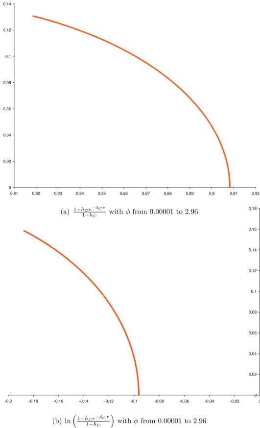 Figure 2.4: The other logarithm in equation (2.55), considering τ = 30, κ r = 1, σ r = 0.5 and ρ = − 0.3