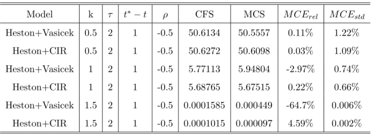 Table 4.2: Results for a Forward-Start European Call with different strikes (kS t ∗ )
