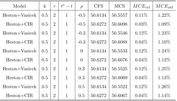 Table 4.6: Results for a Forward-Start European Call with different correlation ρ