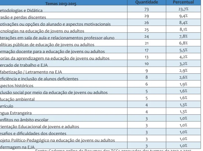tabela 1 – agrupamento dos grandes temas mais abordados nas turmas de 2013 e 2015, dentre os 308  trabalhos aprovados pelos orientadores ao final do processo.