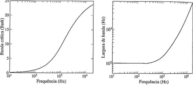 Figura 2.8 – Correspondência entre as escalas de frequências Hertz e Bark (à esquerda) e largura de  banda da escala Bark (à direita) [5]
