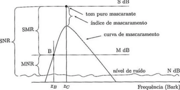 Figura 2.9 – Modelo da curva de mascaramento na escala Bark. Ilustra-se a utilização desta curva  para calcular o limiar de mascaramento à frequência z B , devido a um tom puro mascarante à 