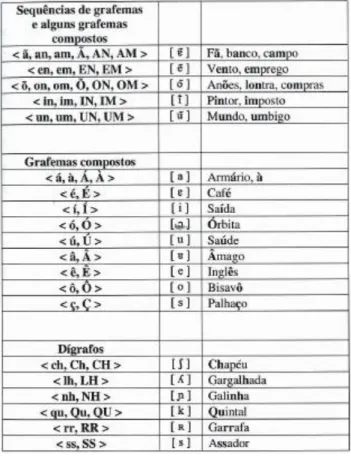 Tabela 3.4 – Exemplos de correspondências entre símbolos gráficos e sons na ortografia do português  europeu  padrão