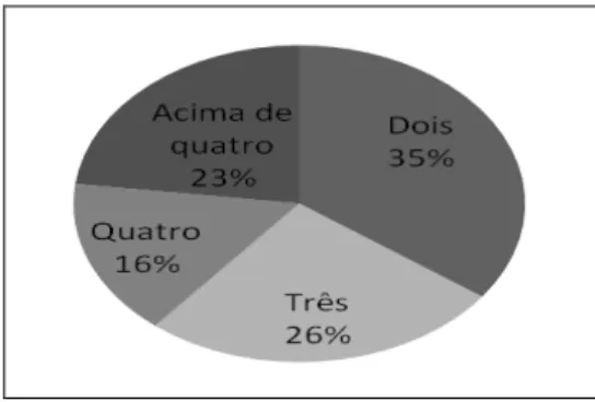 GRÁFICO 2 – Se sua resposta é SIM, quantos e-mails você possui? 