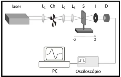 Figura 1 - Esquema da configuração experimental da técnica de Z-scan resolvida no  tempo 