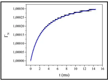 Figura 4 - Curva experimental típica da evolução temporal do sinal de lente térmica para  amostra posicionada antes do foco de L 3