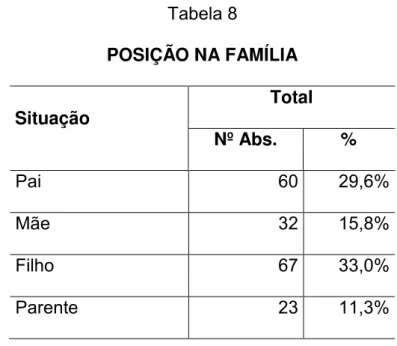 Tabela 8  POSIÇÃO NA FAMÍLIA  Situação  Total  Nº Abs.  %  Pai  60  29,6%  Mãe  32  15,8%  Filho  67  33,0%  Parente  23  11,3%                                                    39