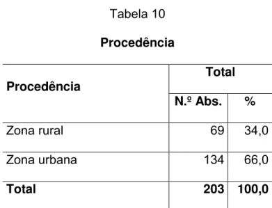 Tabela 10  Procedência  Procedência  Total  N.º Abs.  %  Zona rural  69  34,0  Zona urbana  134  66,0  Total  203  100,0 