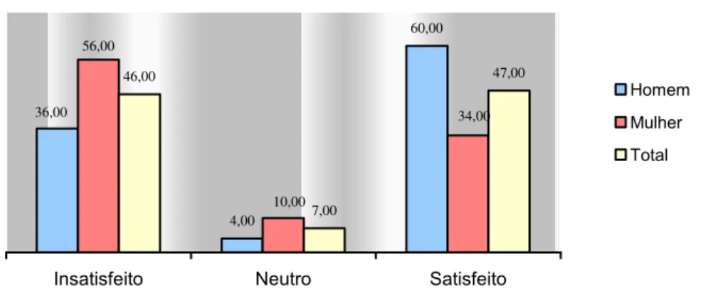 Gráfico 1 - Nível de satisfação dos pesquisados com a  atividade que exerce