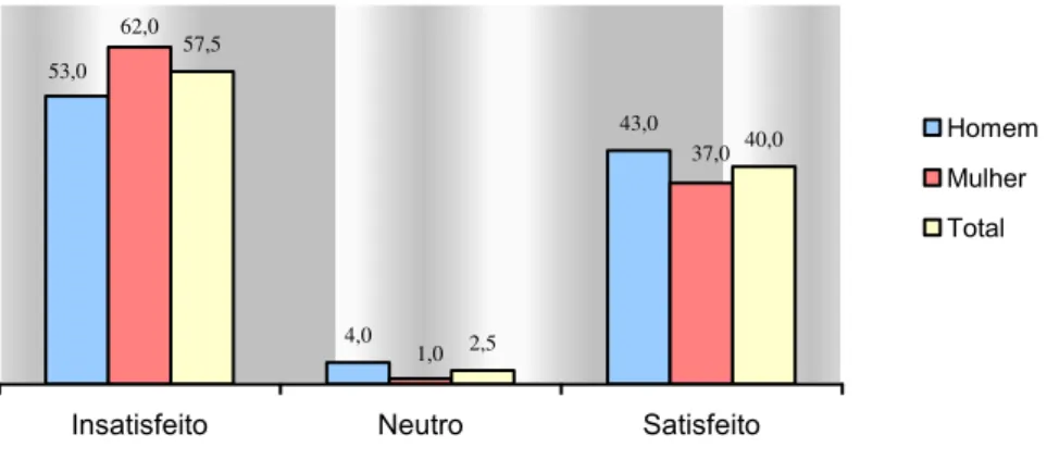 Gráfico 2 - Nível de satisfação com o  ganho individual mensal 