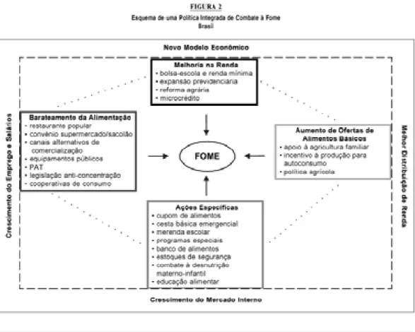 Figura 1 – Esquema de uma política de combate à Fome – Brasil. 