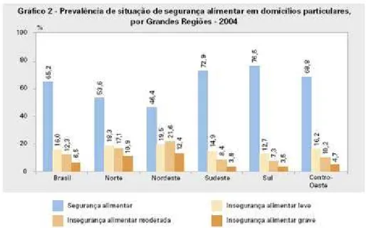 Gráfico 1 – Prevalência de situação de segurança alimentar em domicílios  particulares, por Grandes Regiões - 2004