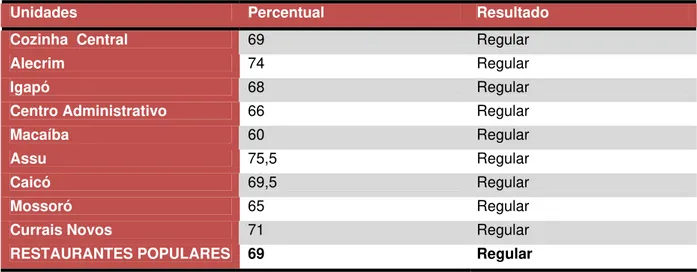 TABELA 2 – PERCENTUAL DE ADEQUAÇÃO EM BOAS PRÁTICAS DE FABRICAÇÃO DAS  UNIDADES DE PRODUÇÃO E/ OU DISTRIBUIÇÃO DO PROGRAMA RESTAURANTES  POPULARES DO GOVERNO DO RN NO PERÍODO DE DEZ 2007 A JAN 2008