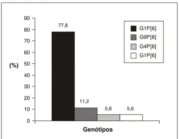 Figura 1 - Distribuição das 18 amostras de Rotavirus A identifi- identifi-cadas com genotipagem G e P durante todo o período de coleta